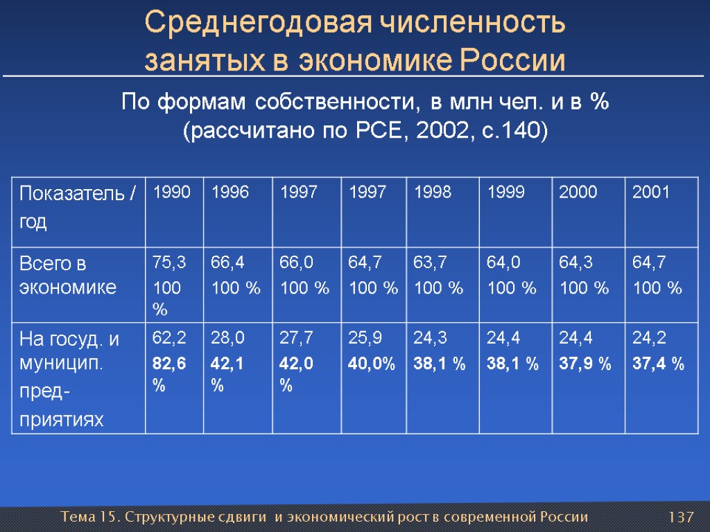 Тема 15. Структурные сдвиги и экономический рост в современной России 137 Среднегодовая численность занятых